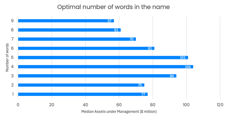 AuM by number of words in fund name