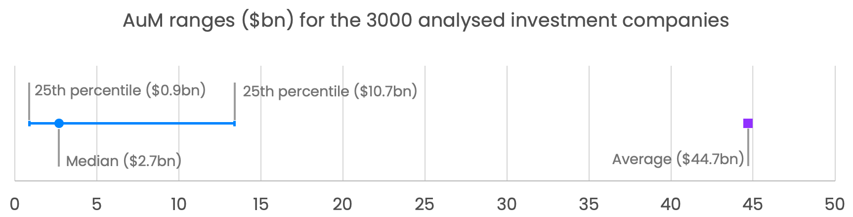 AuM ranges of analysed investment companies