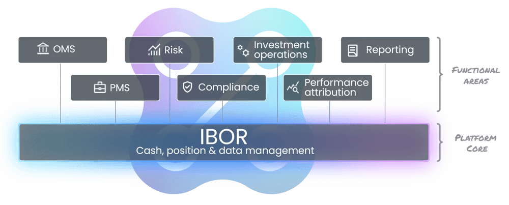 IBOR, compliance, risk, order management and performance attribution in one end-to-end platform