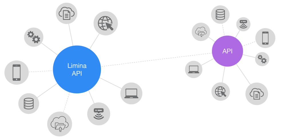 API connectivity between service providers, data sources and systems within an asset management and investment management firm