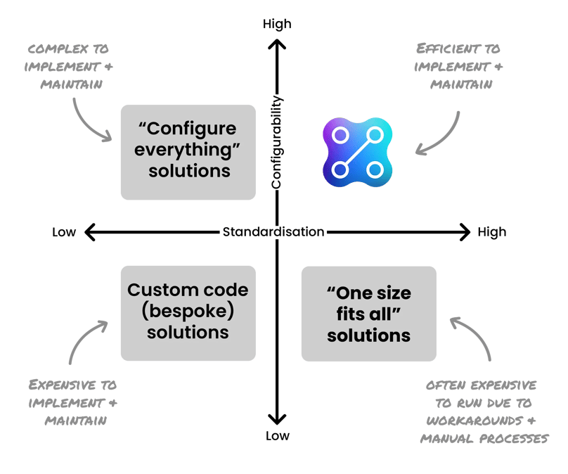 Custom vs standard solutions