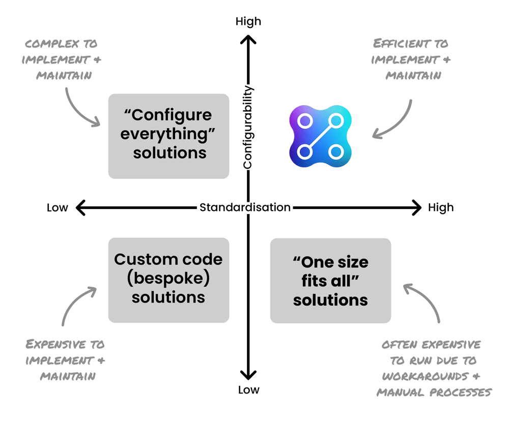 Comparison of standard vs custom SaaS solutions