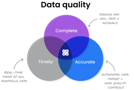 Data quality is the intersection of complete, timely and accurate data