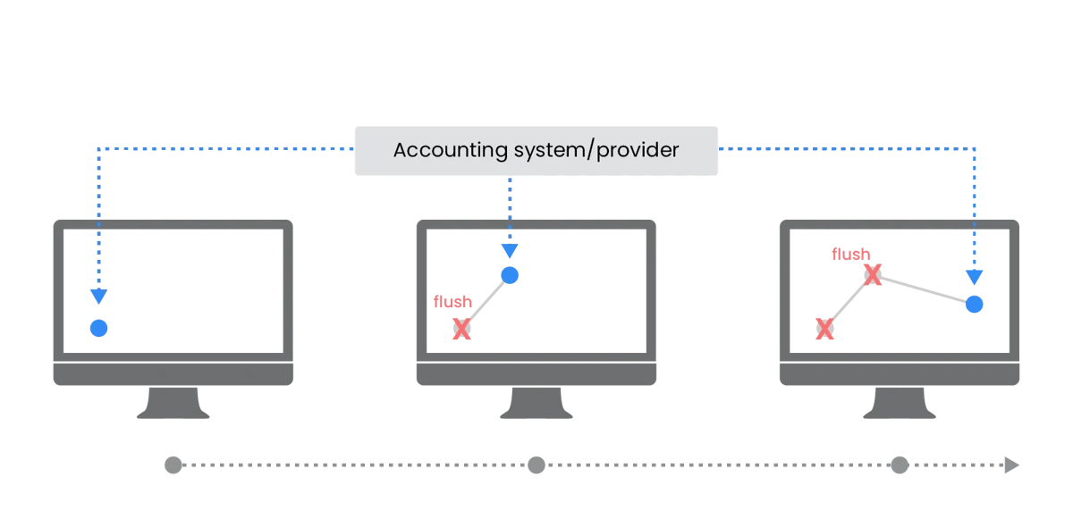 1st Generation investment book of record, also called flush and fill IBOR