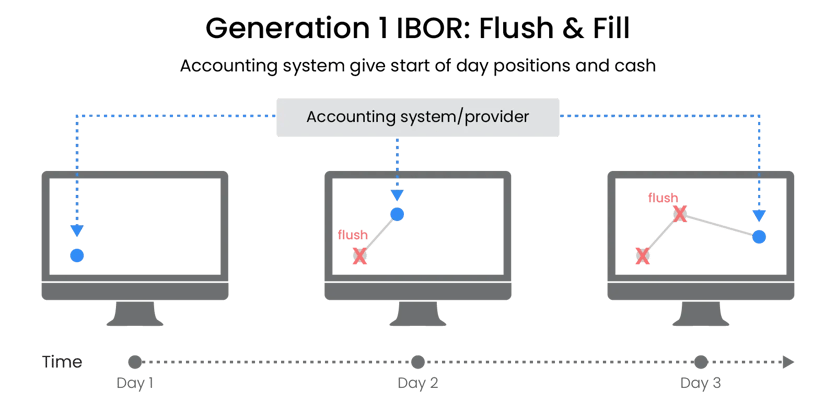 1st Generation investment book of record, also called flush and fill IBOR