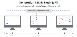 1st Generation investment book of record, also called flush and fill IBOR