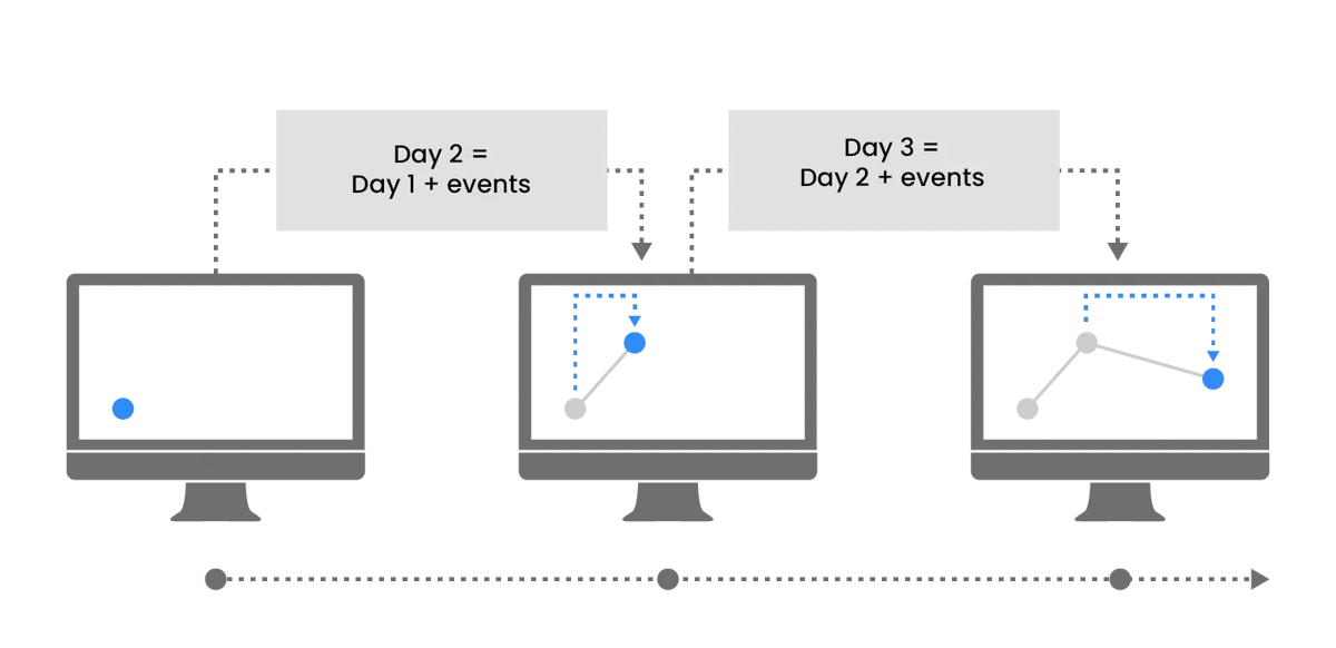 2nd Generation investment book of record, also called rolling balance IBOR