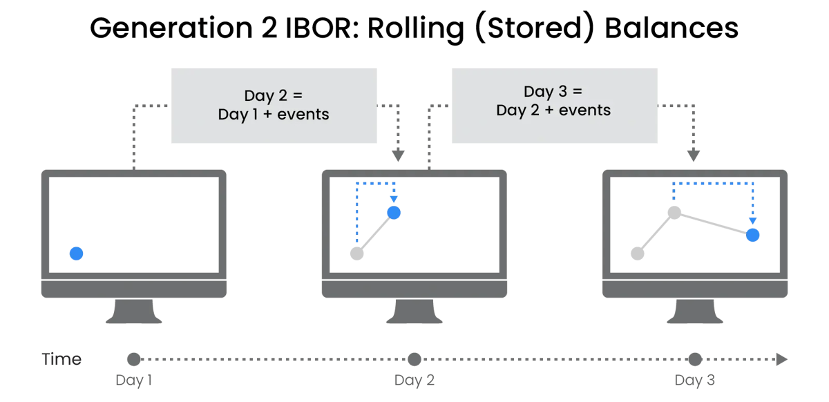 rolling balance approach to position and portfolio data