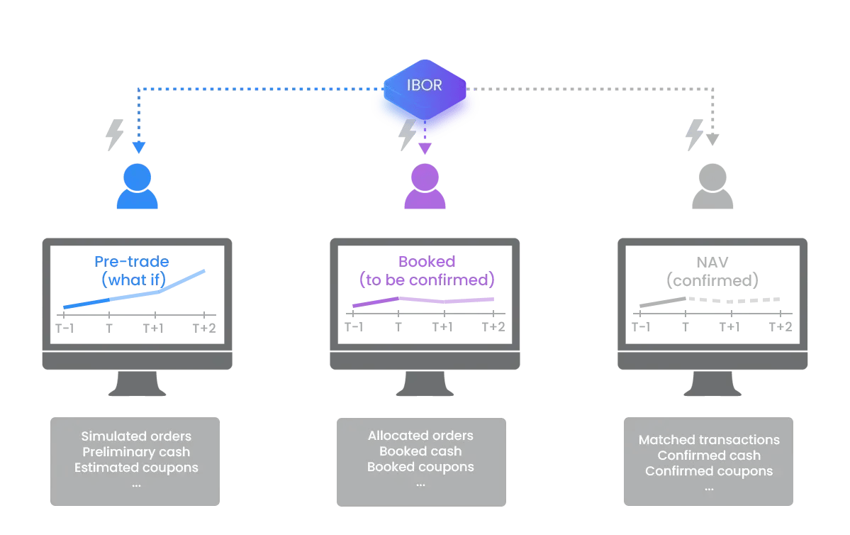 3rd Generation investment book of record, also called live-extract IBOR