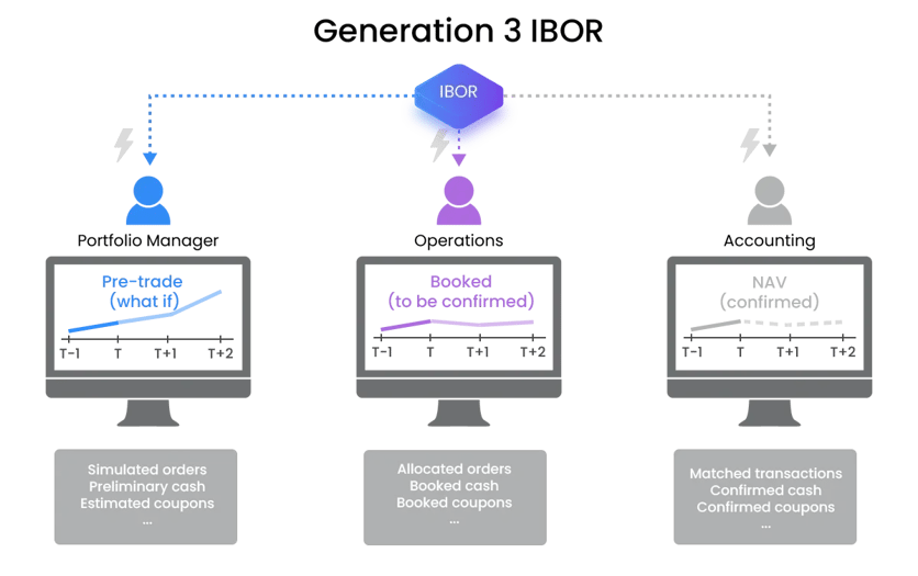 3rd Generation investment book of record, also called live-extract IBOR