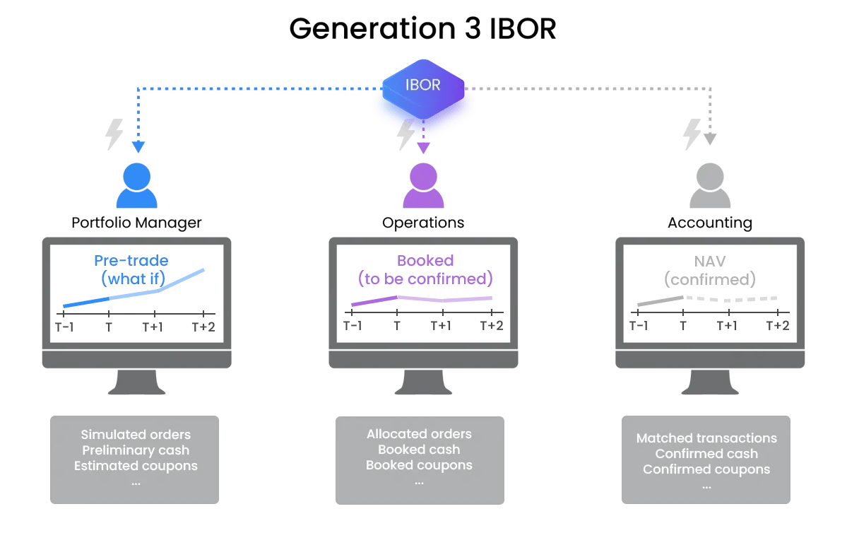 3rd Generation investment book of record, also called live-extract IBOR