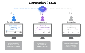 3rd Generation investment book of record, also called live-extract IBOR