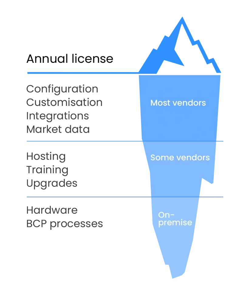 The total cost of ownership of an investment management system, Order Management System and IBOR includes both hidden and transparent parts