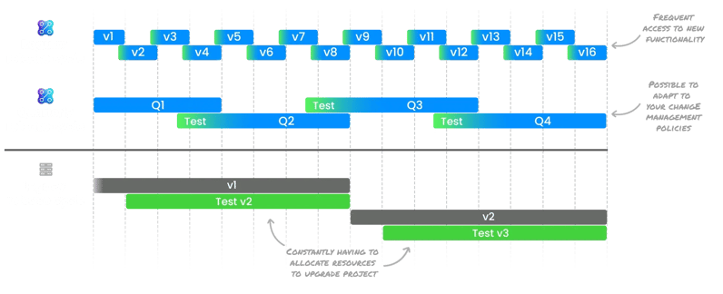 Enterprise SaaS release cycle options for investment managers