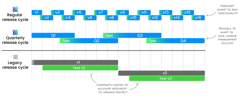 release cycle