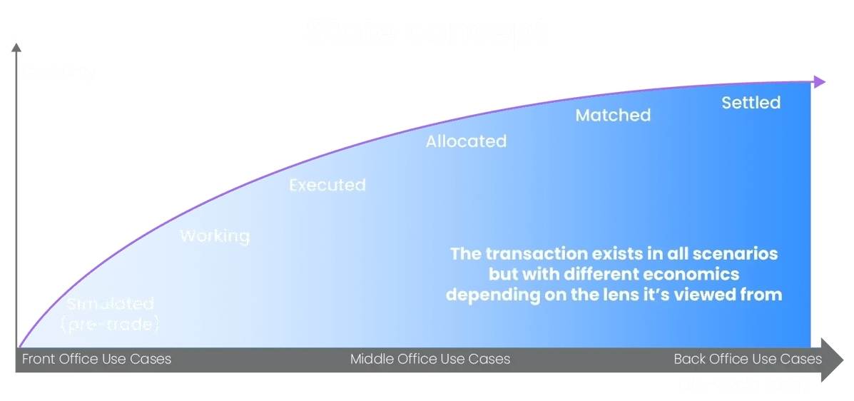 State concept of trades as they affect position through their lifecycle