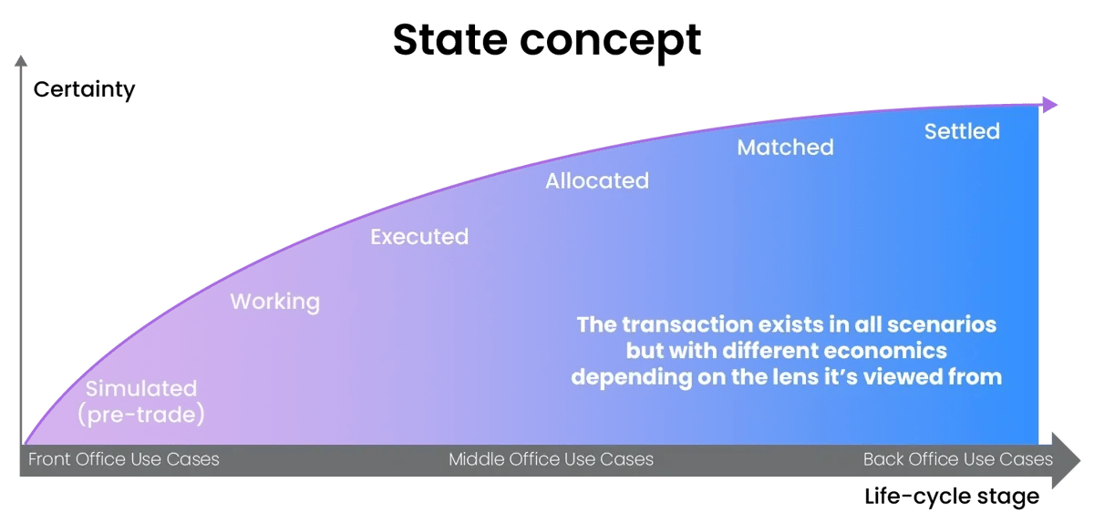 State concept of trades as they affect position through their lifecycle