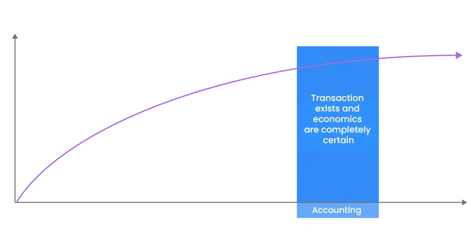 Transaction state in accounting