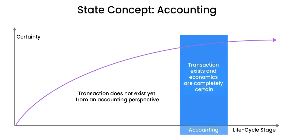 accounting systems can only see trade trade transactions and don’t have a state concept for transaction data