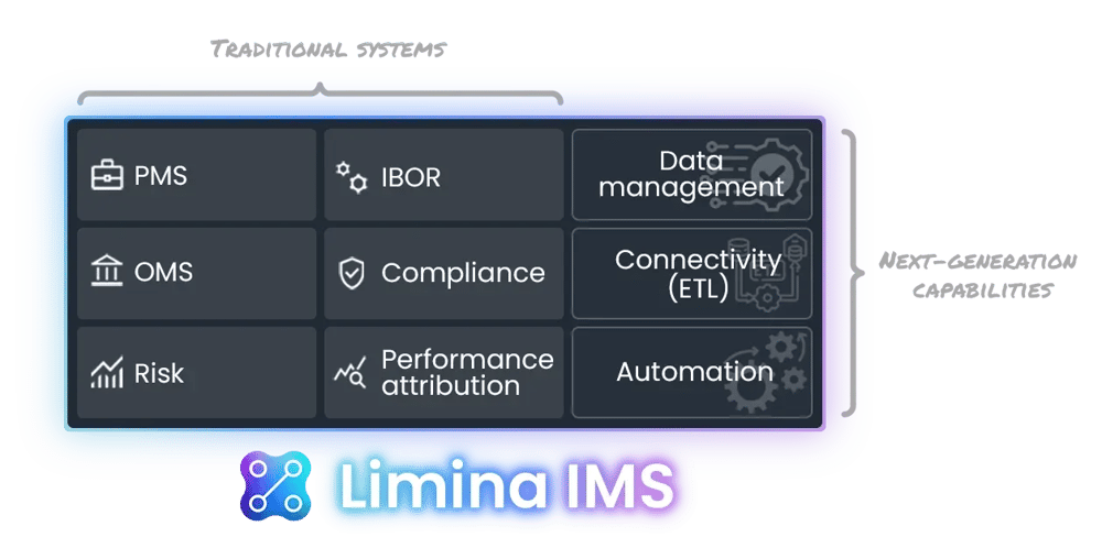 Limina's Investment Management System is an all in one solution