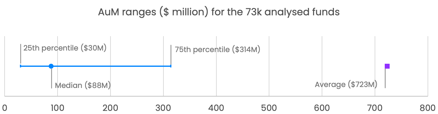 average and median AuM of mutual funds