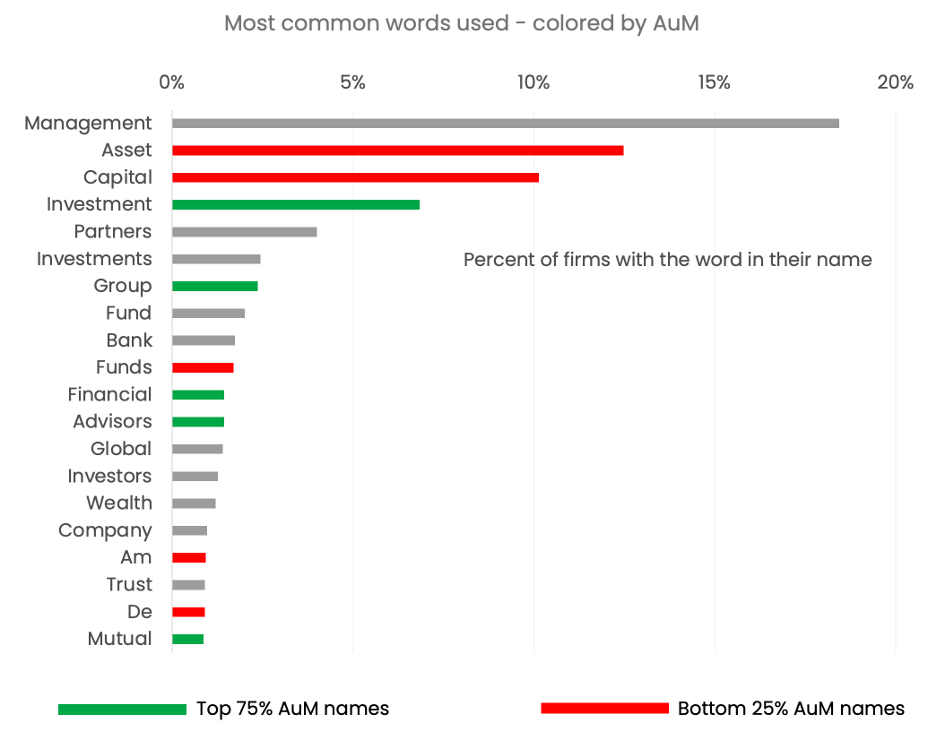 most common words in investment firm names