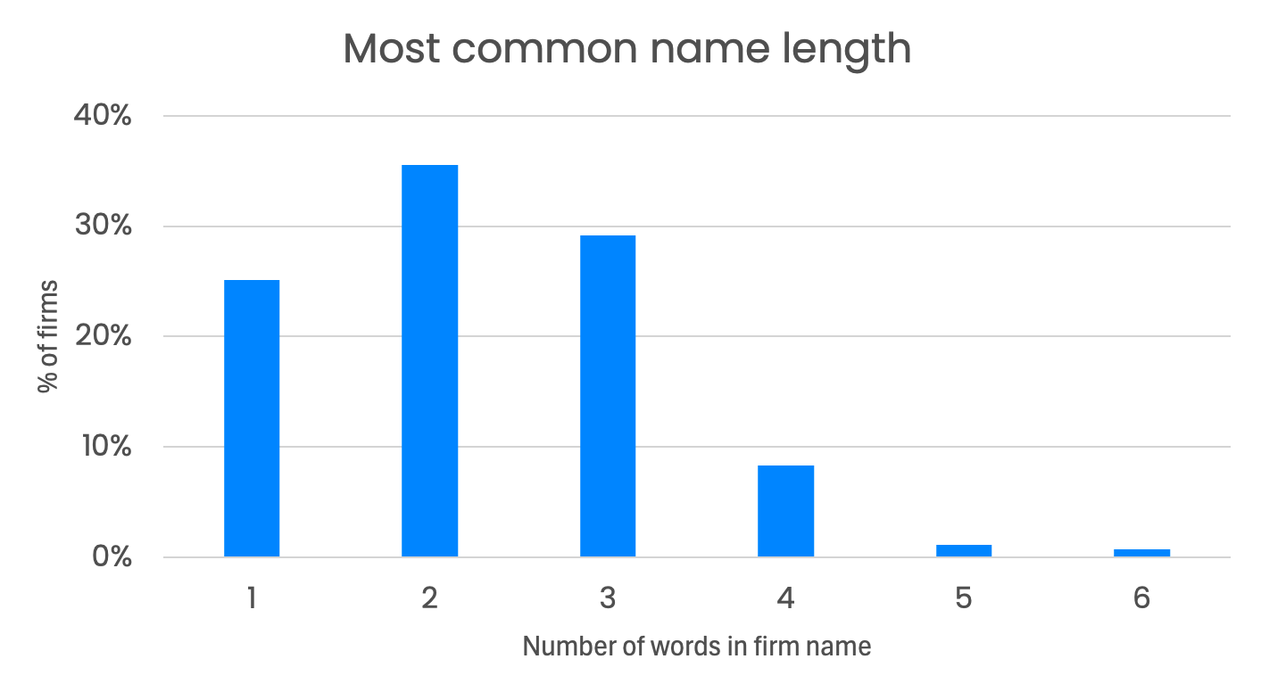 name length commonality for investment companies