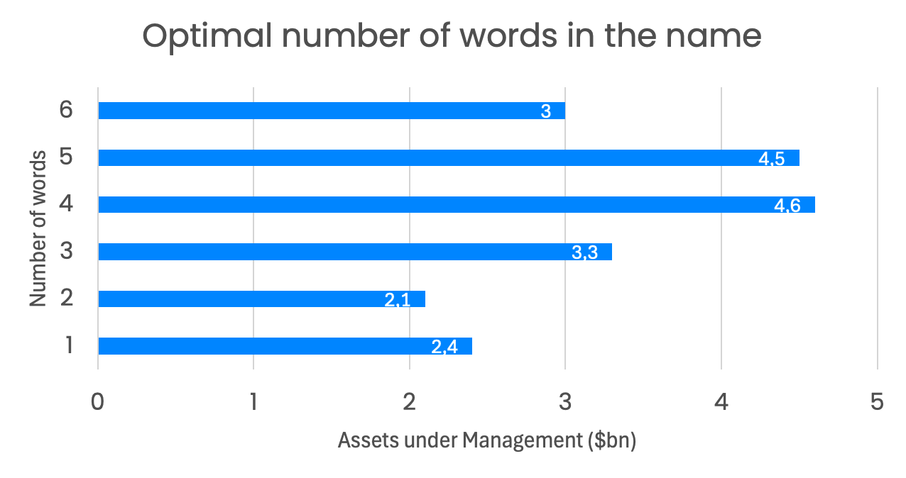 optimal name length for investment companies