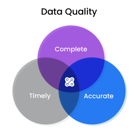 Data quality is the intersection of complete, timely and accurate data