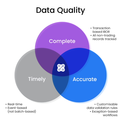 Data quality is the intersection of complete, timely and accurate data. Includes explanation texts