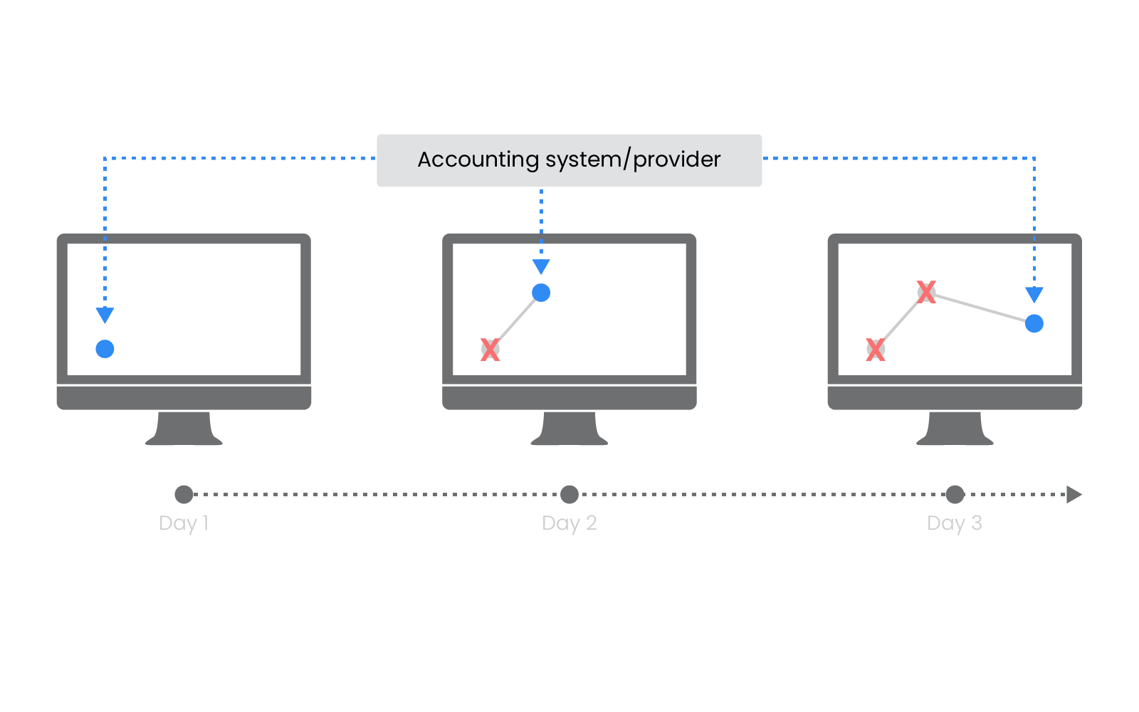 1st Generation investment book of record, also called flush and fill IBOR