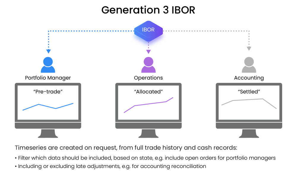 3rd Generation investment book of record, also called live-extract IBOR