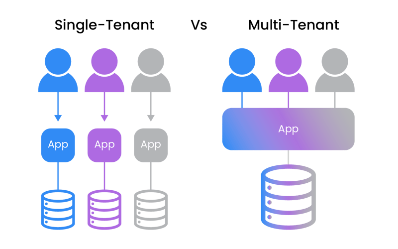 Multi-tenant vs single-tenant software systems and solutions for investment managers and asset managers