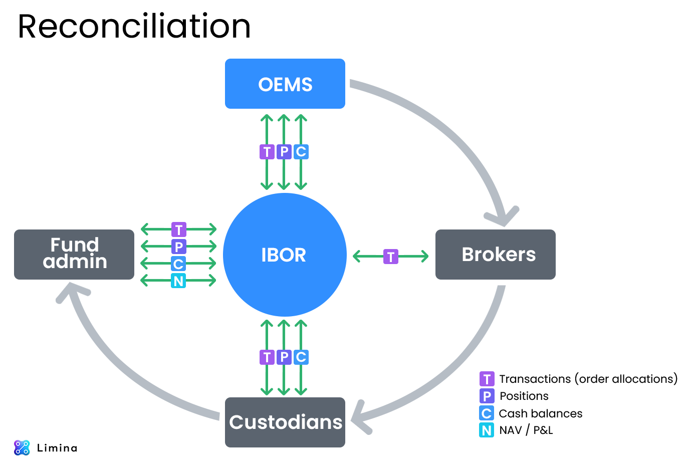 Reconciliation diagram - light bg