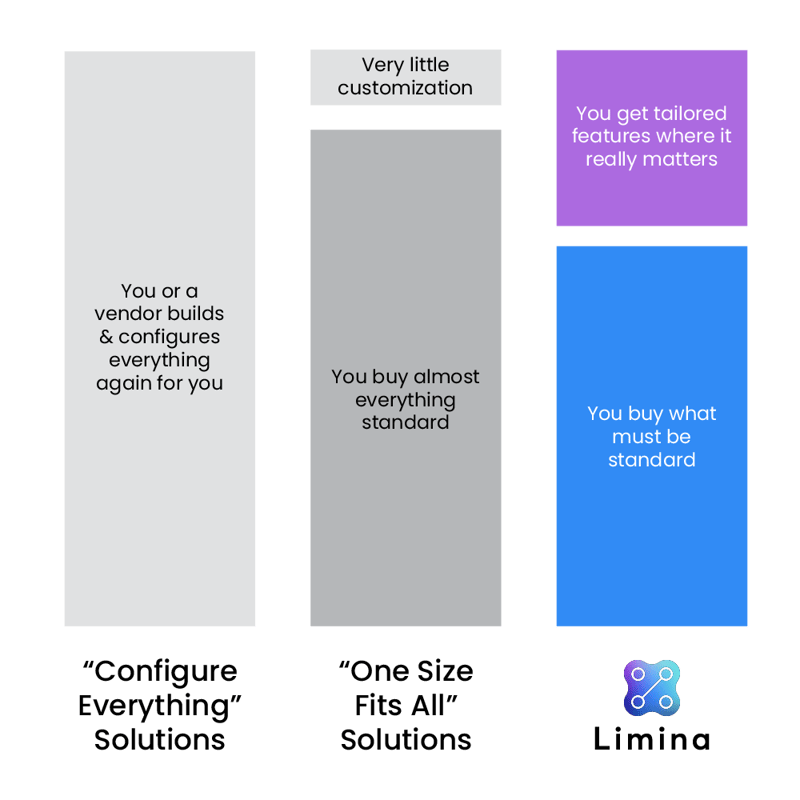 Difference between customisation and configuration in investment management software and systems for asset managers