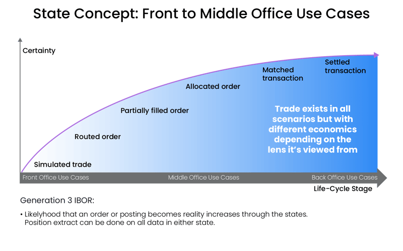 State concept of trades as they affect position through their lifecycle