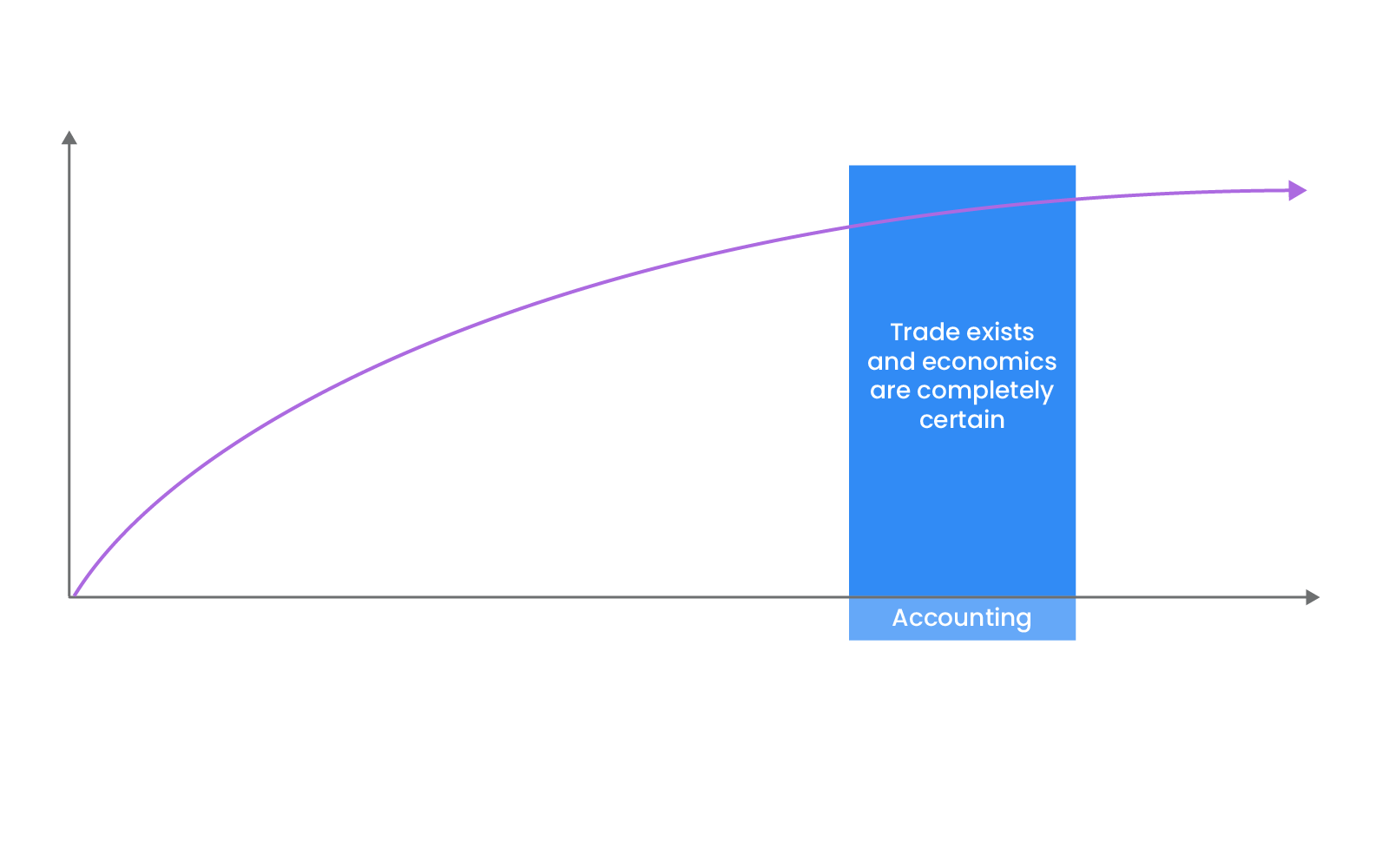 Transaction state in accounting