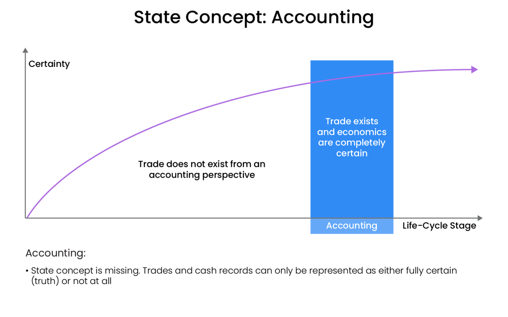 accounting systems can only see trade trade transactions and don’t have a state concept for transaction data