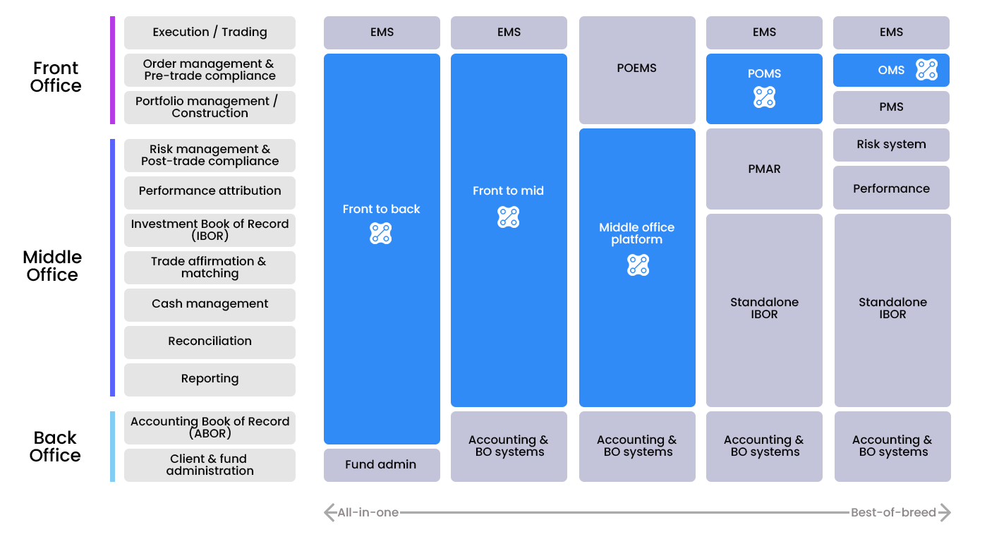 EMS vs OMS vs PMS: Best-practices, Capabilities & Workflows